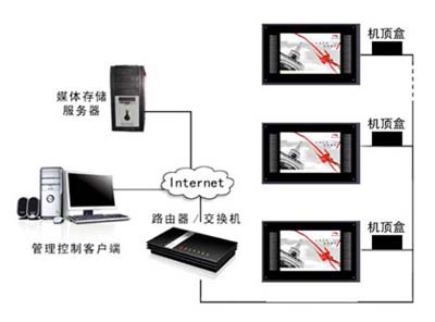 網(wǎng)絡廣告機工作原理